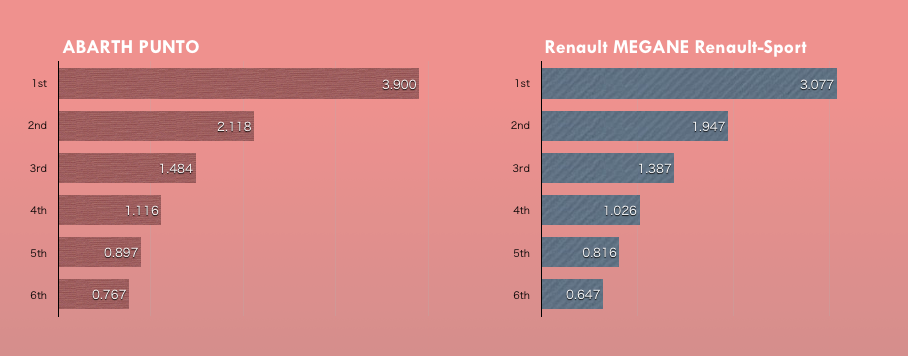 プントのギア比はちょっと使いづらい。イタ車って、みんなこう！！