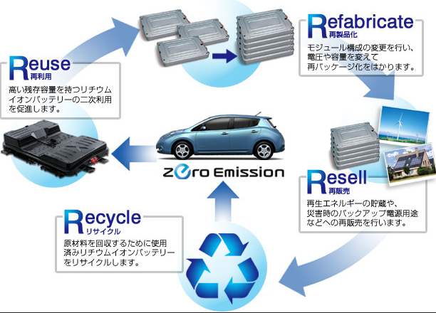 EVによる環境破壊、これで少しはマシになる？　日産がEV充電池のリサイクルを開始
