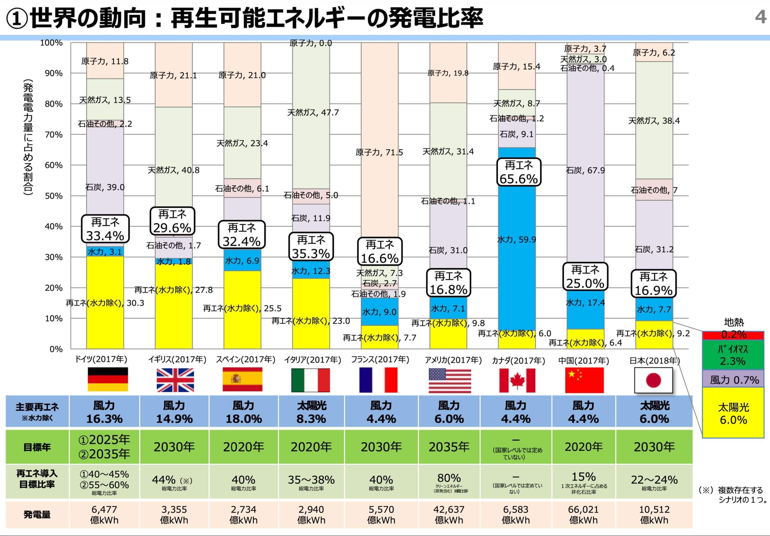 再生可能エネルギーの発電比率